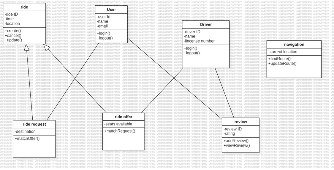 GoPooling Carpool Ride Sharing App — class_diagram.png