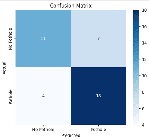 Comparative Analysis of ML Models for Street Pothole Detection — confusion_matrix.png