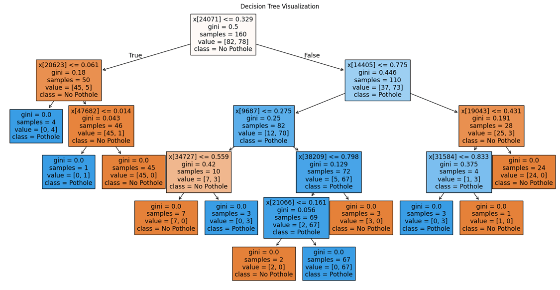 Comparative Analysis of ML Models for Street Pothole Detection — decision_tree_visualization.png