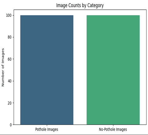 Comparative Analysis of ML Models for Street Pothole Detection — image_counts.png