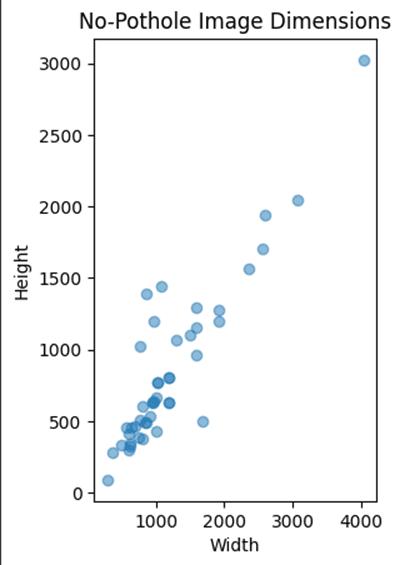 Comparative Analysis of ML Models for Street Pothole Detection — no_pothole_image_dimensions.png