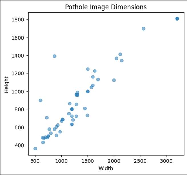 Comparative Analysis of ML Models for Street Pothole Detection — pothole_image_dimensions.png
