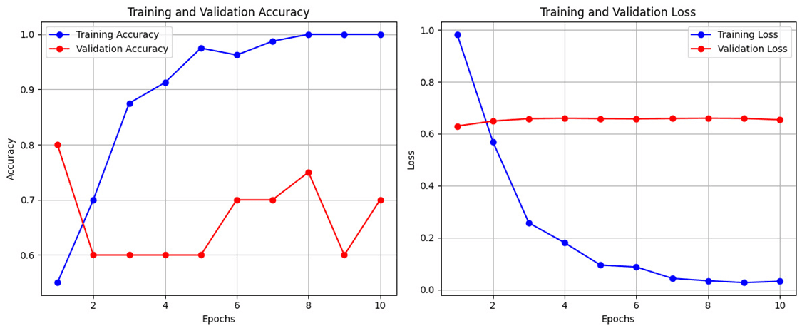 Comparative Analysis of ML Models for Street Pothole Detection — training_and_validation.png